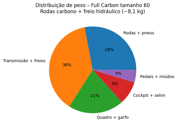 Gráfico de Peso Full Carbon